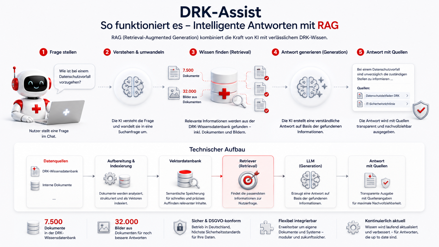 Roboter, Hilfe-Chat, Laptop, Datenbank, Symbol Rot Cross, Robot, Kopfscann, Laptop, Roter Kreuz, Infografik, Robot, Infografik, Daten, Cloud, Präsentation